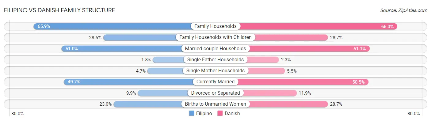 Filipino vs Danish Family Structure