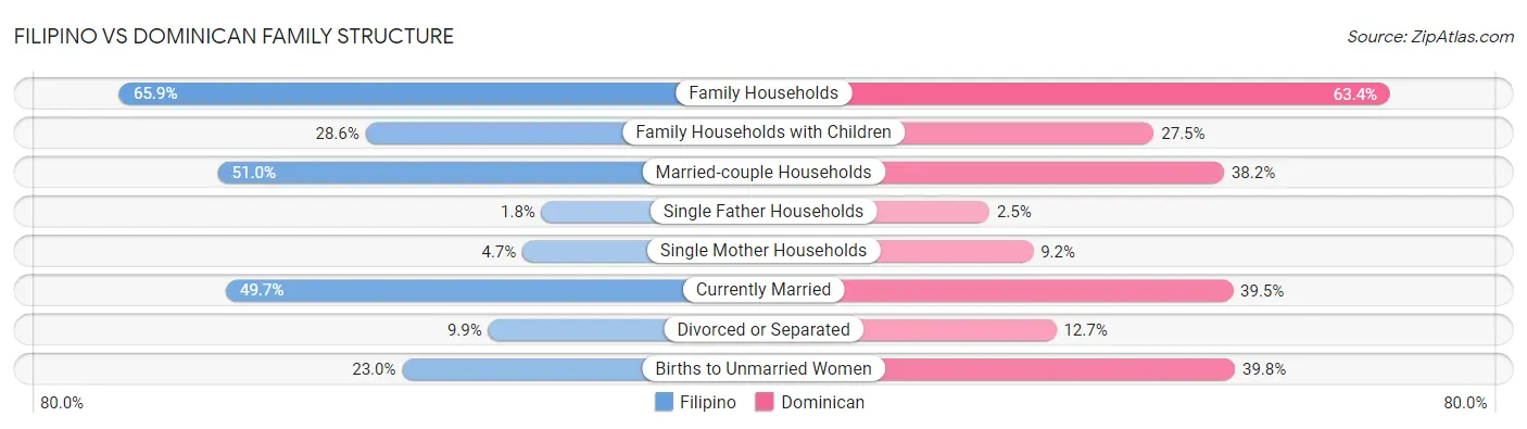 Filipino vs Dominican Family Structure