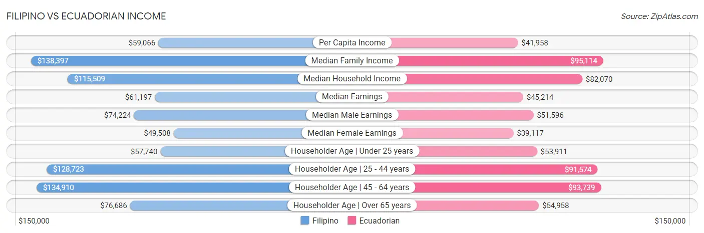 Filipino vs Ecuadorian Income