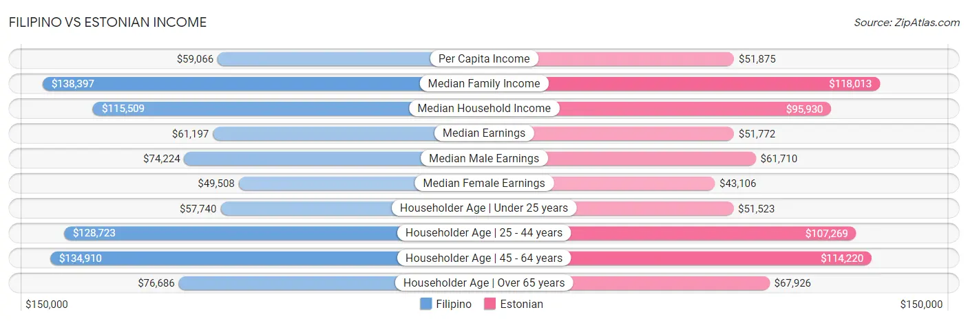 Filipino vs Estonian Income