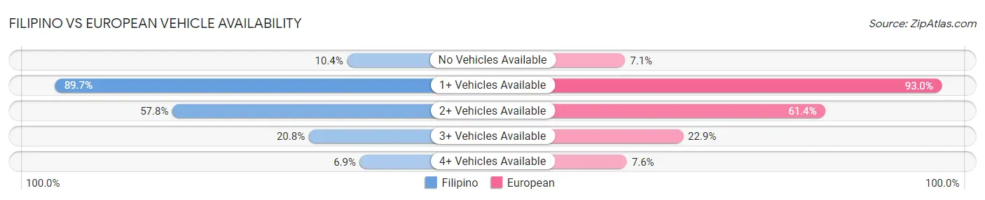 Filipino vs European Vehicle Availability