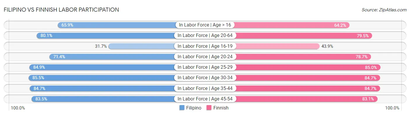 Filipino vs Finnish Labor Participation
