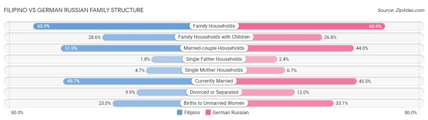 Filipino vs German Russian Family Structure