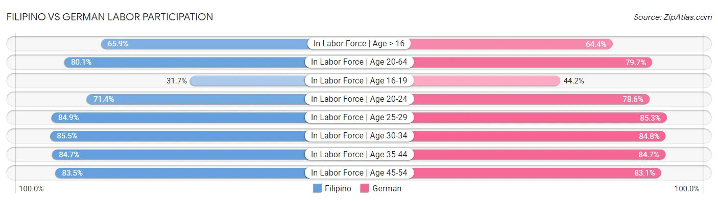 Filipino vs German Labor Participation