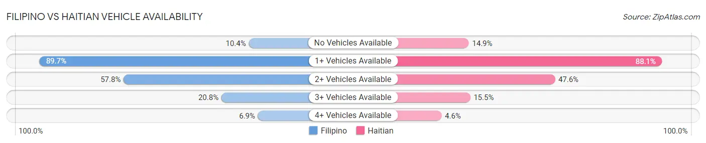 Filipino vs Haitian Vehicle Availability