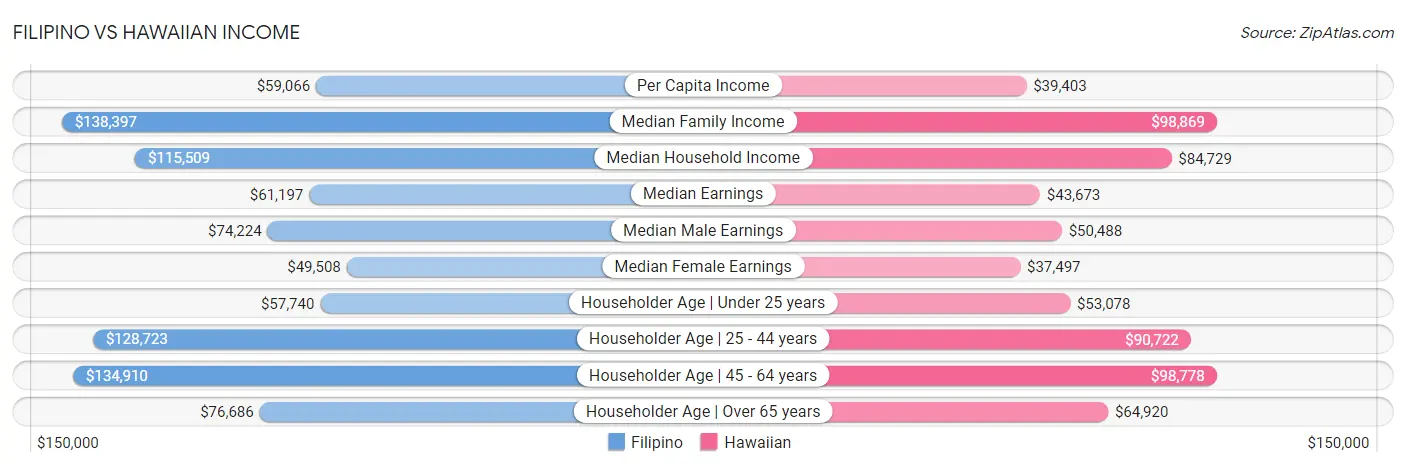 Filipino vs Hawaiian Income