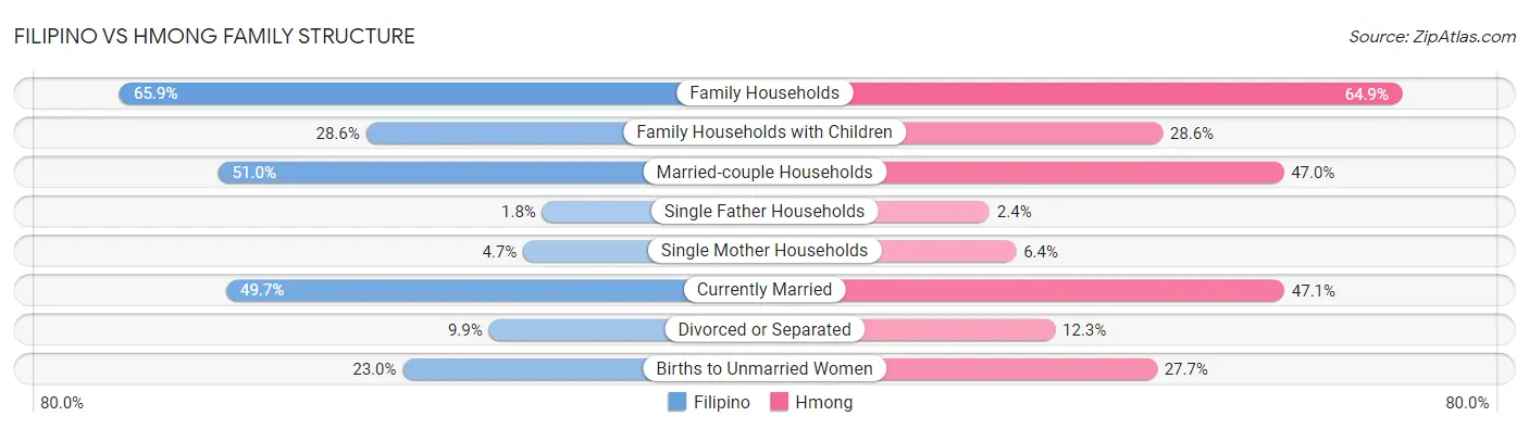 Filipino vs Hmong Family Structure