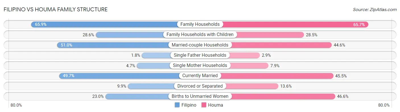 Filipino vs Houma Family Structure