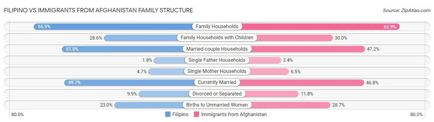 Filipino vs Immigrants from Afghanistan Family Structure