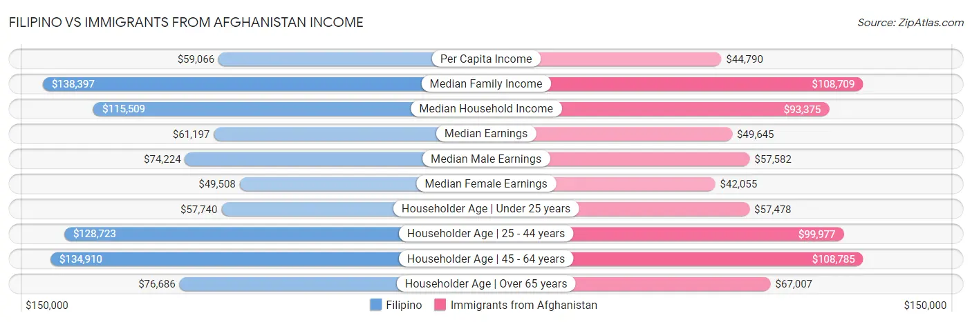 Filipino vs Immigrants from Afghanistan Income
