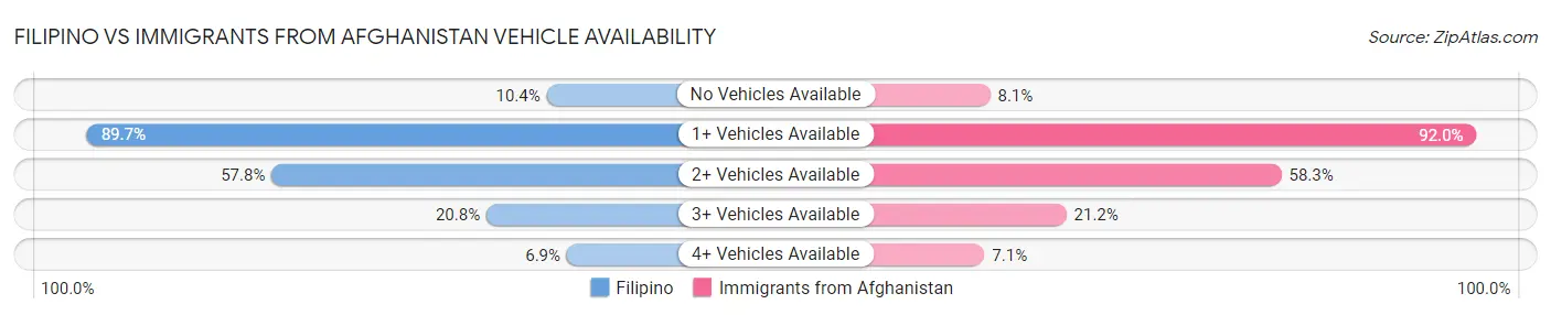 Filipino vs Immigrants from Afghanistan Vehicle Availability