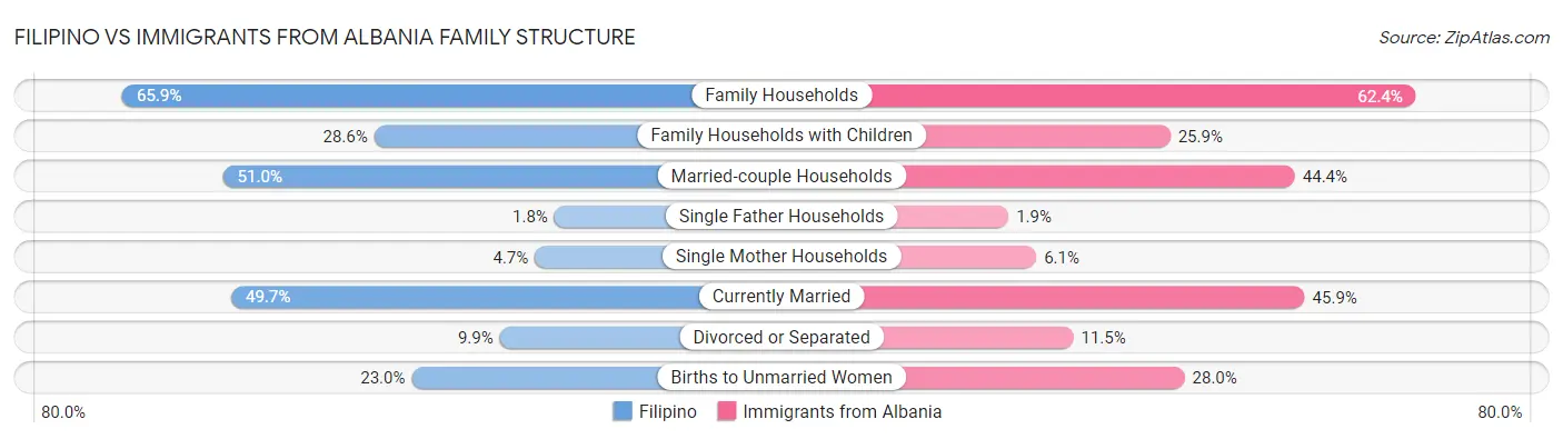 Filipino vs Immigrants from Albania Family Structure