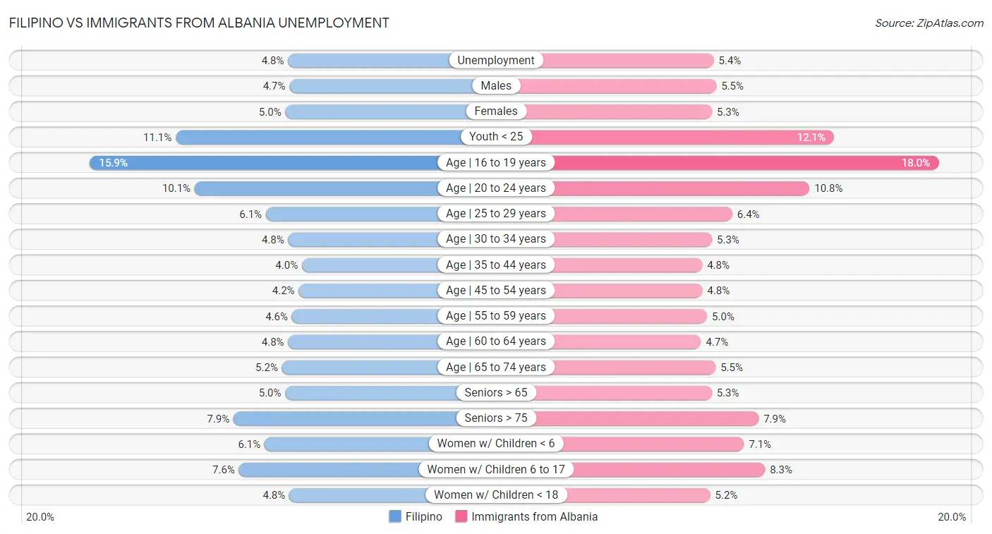Filipino vs Immigrants from Albania Unemployment