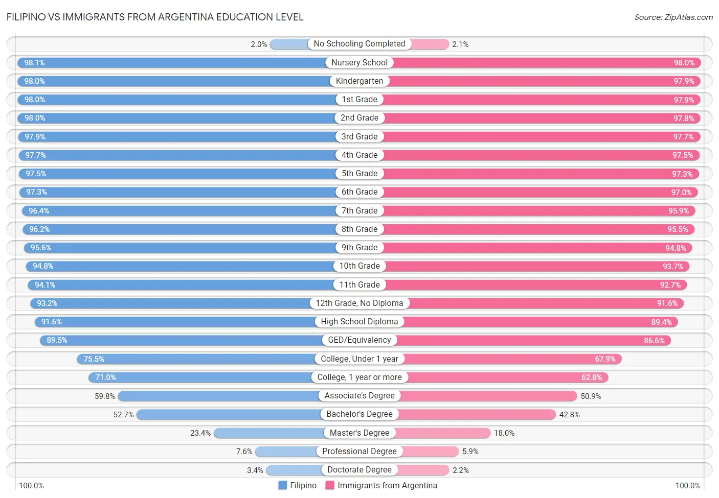 Filipino vs Immigrants from Argentina Education Level