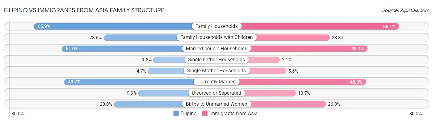 Filipino vs Immigrants from Asia Family Structure
