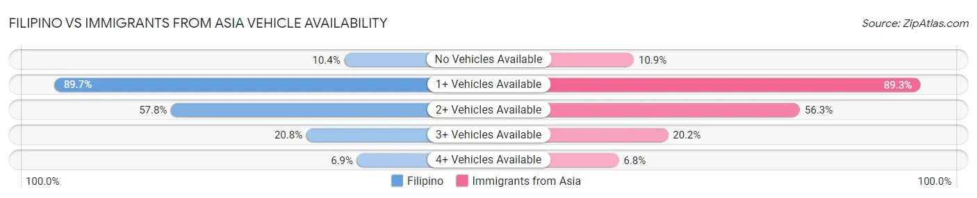 Filipino vs Immigrants from Asia Vehicle Availability