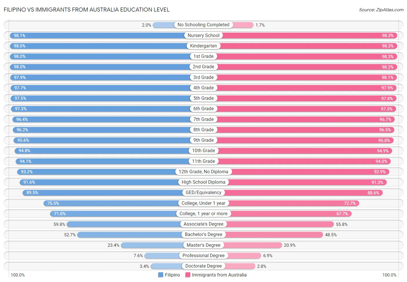 Filipino vs Immigrants from Australia Education Level