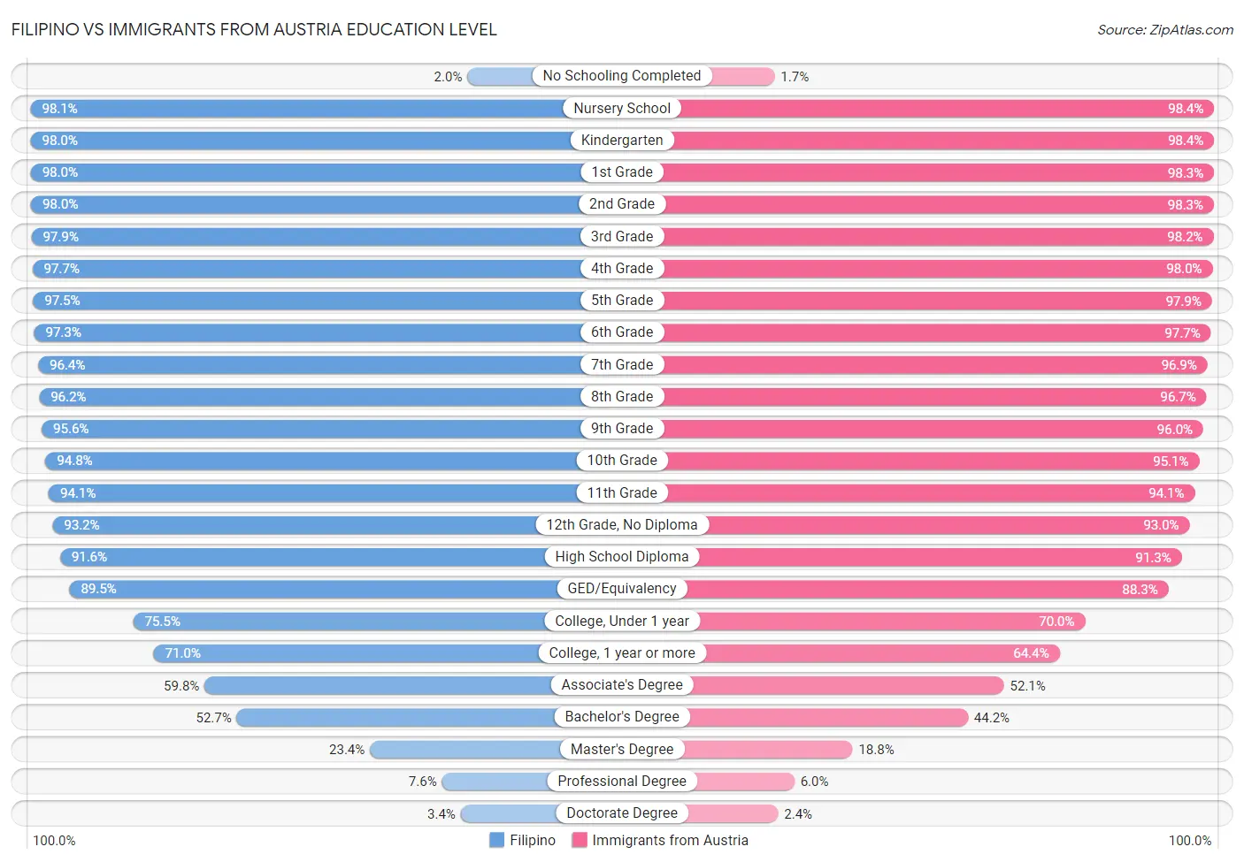Filipino vs Immigrants from Austria Education Level