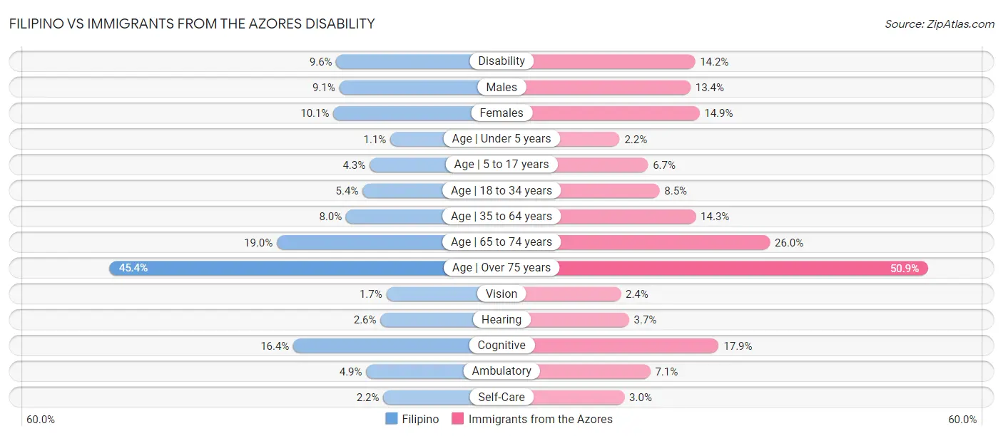Filipino vs Immigrants from the Azores Disability