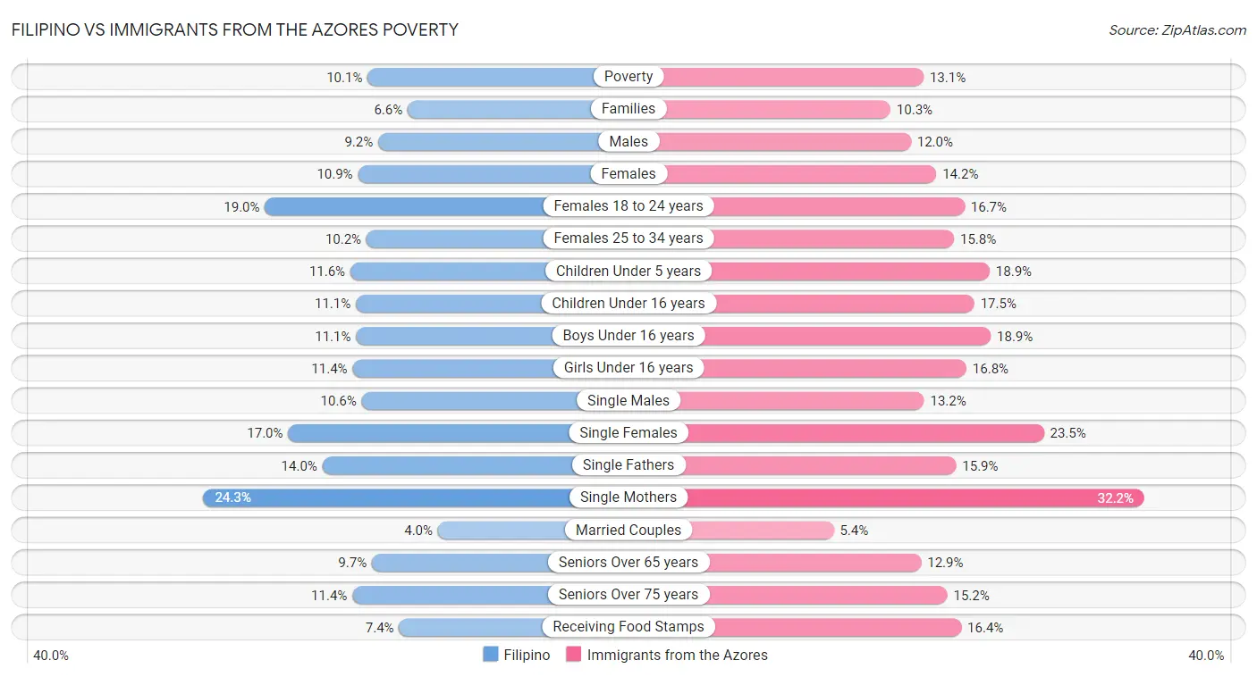 Filipino vs Immigrants from the Azores Poverty