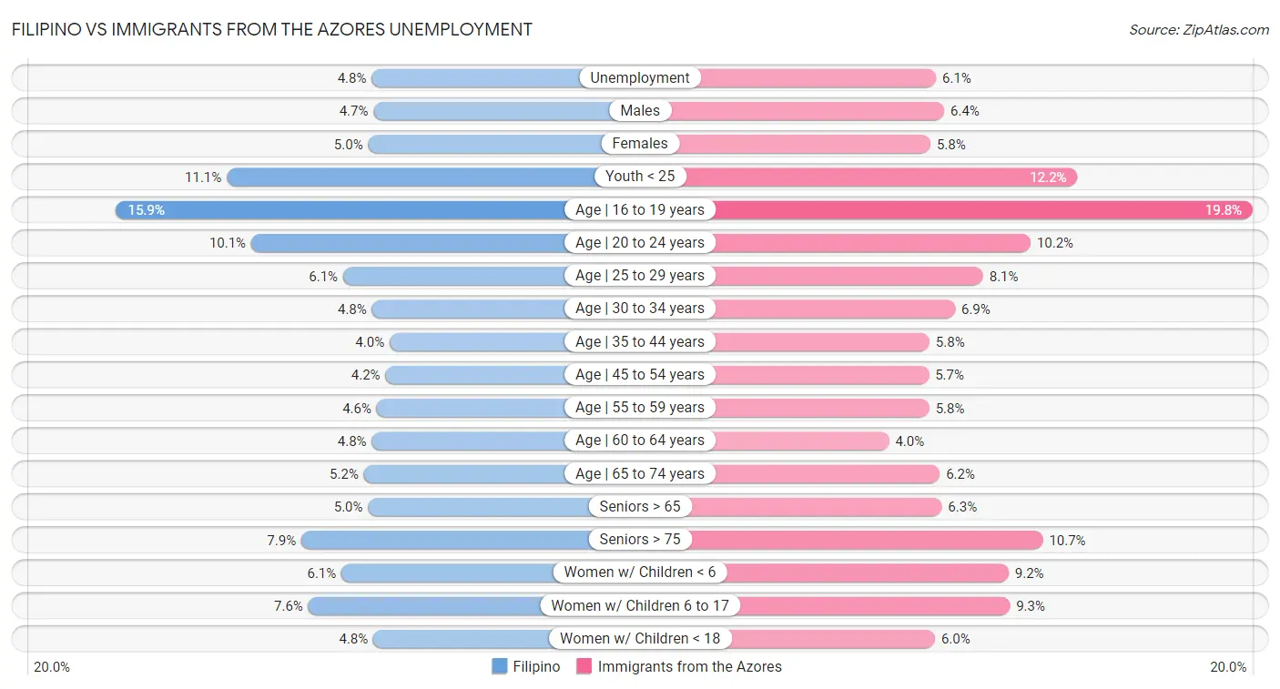 Filipino vs Immigrants from the Azores Unemployment