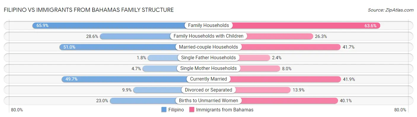 Filipino vs Immigrants from Bahamas Family Structure