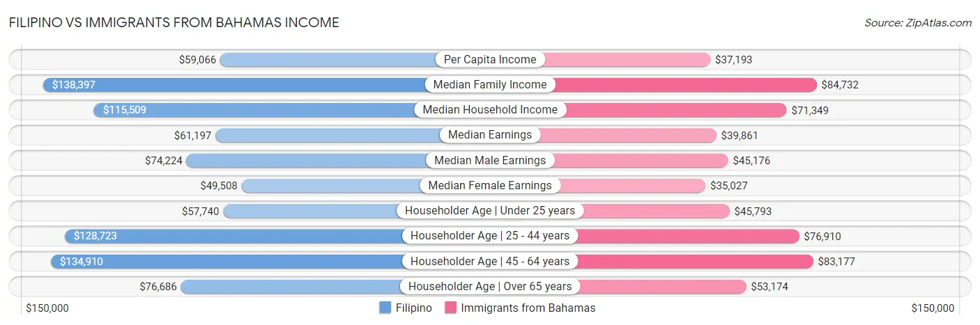 Filipino vs Immigrants from Bahamas Income