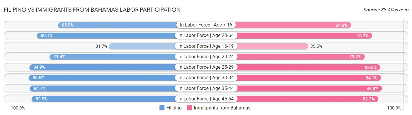Filipino vs Immigrants from Bahamas Labor Participation