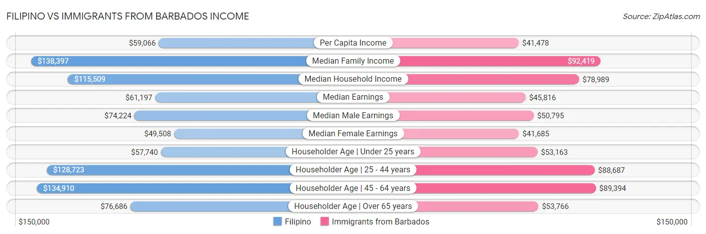Filipino vs Immigrants from Barbados Income