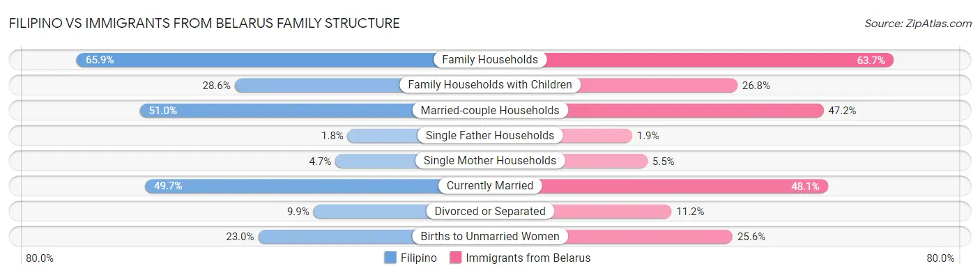 Filipino vs Immigrants from Belarus Family Structure