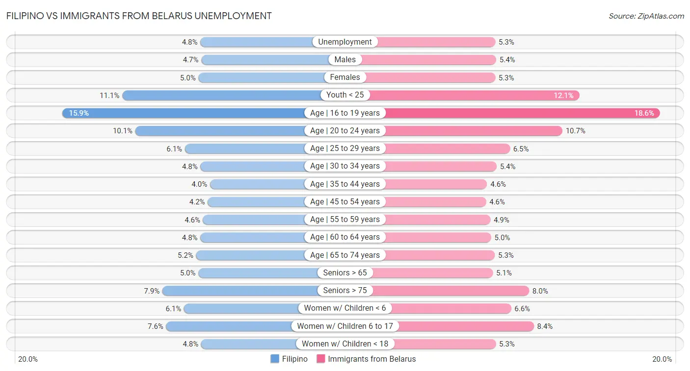Filipino vs Immigrants from Belarus Unemployment