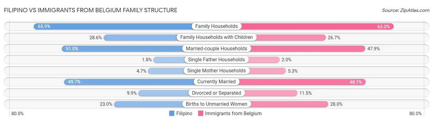 Filipino vs Immigrants from Belgium Family Structure