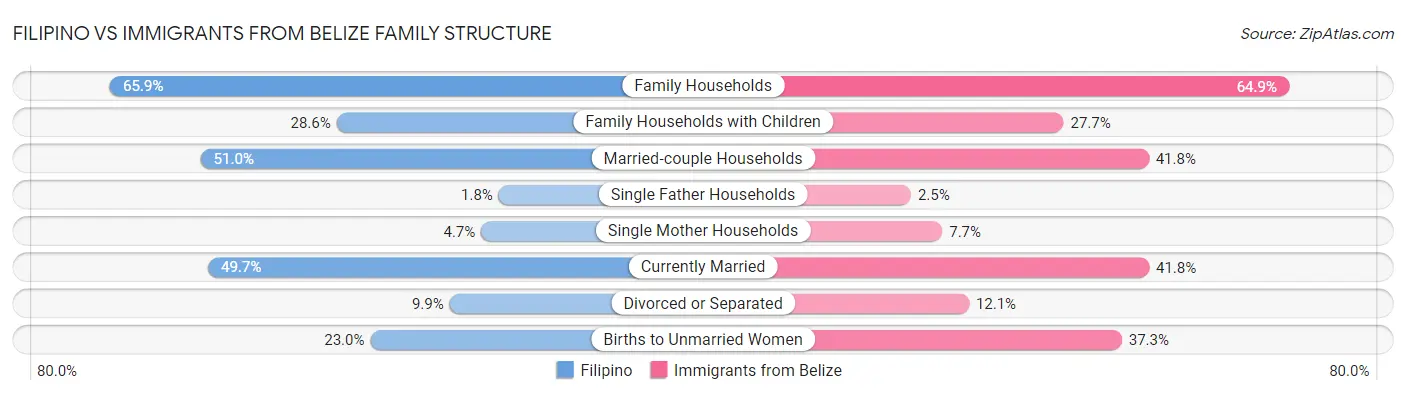 Filipino vs Immigrants from Belize Family Structure