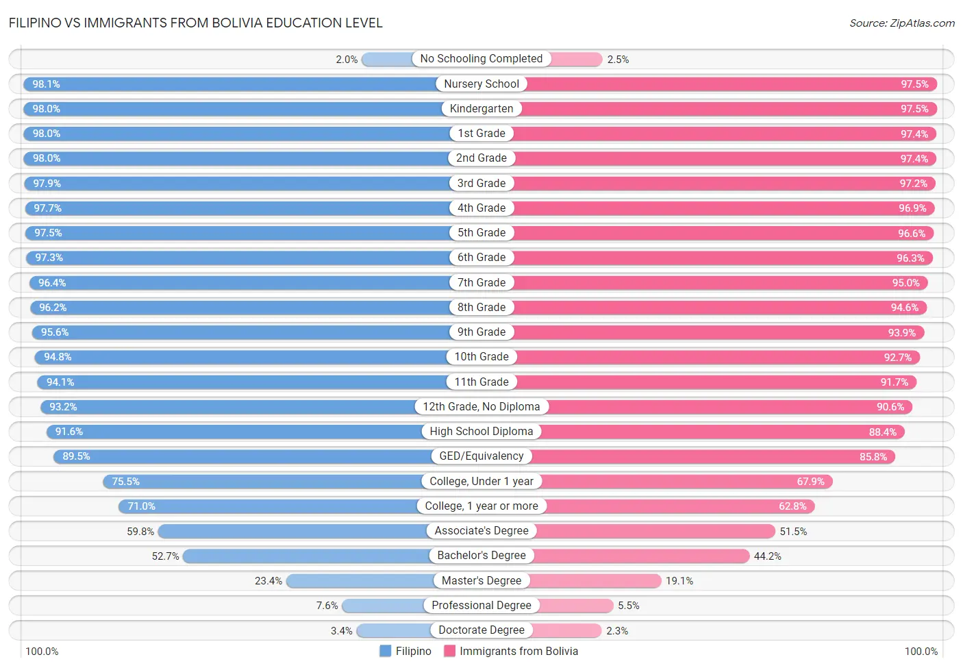 Filipino vs Immigrants from Bolivia Education Level