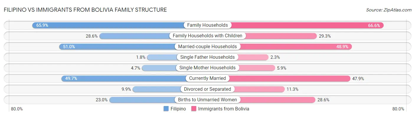Filipino vs Immigrants from Bolivia Family Structure