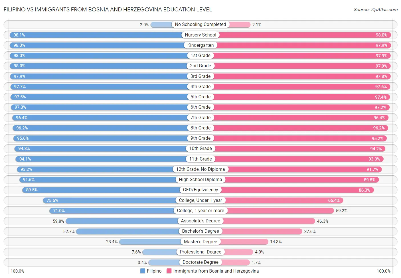 Filipino vs Immigrants from Bosnia and Herzegovina Education Level