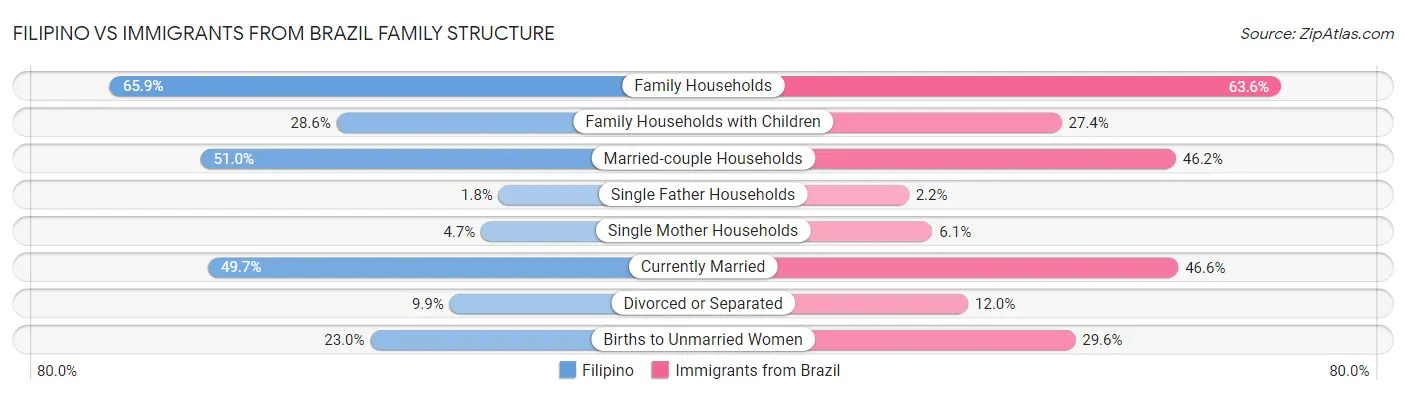 Filipino vs Immigrants from Brazil Family Structure
