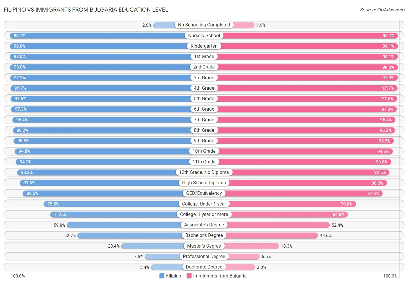 Filipino vs Immigrants from Bulgaria Education Level