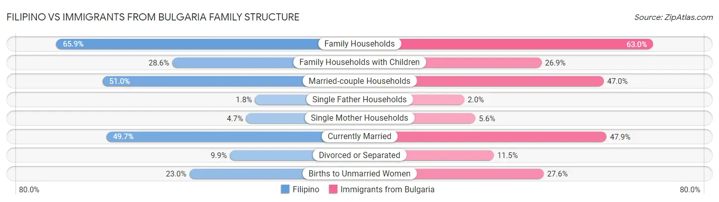 Filipino vs Immigrants from Bulgaria Family Structure