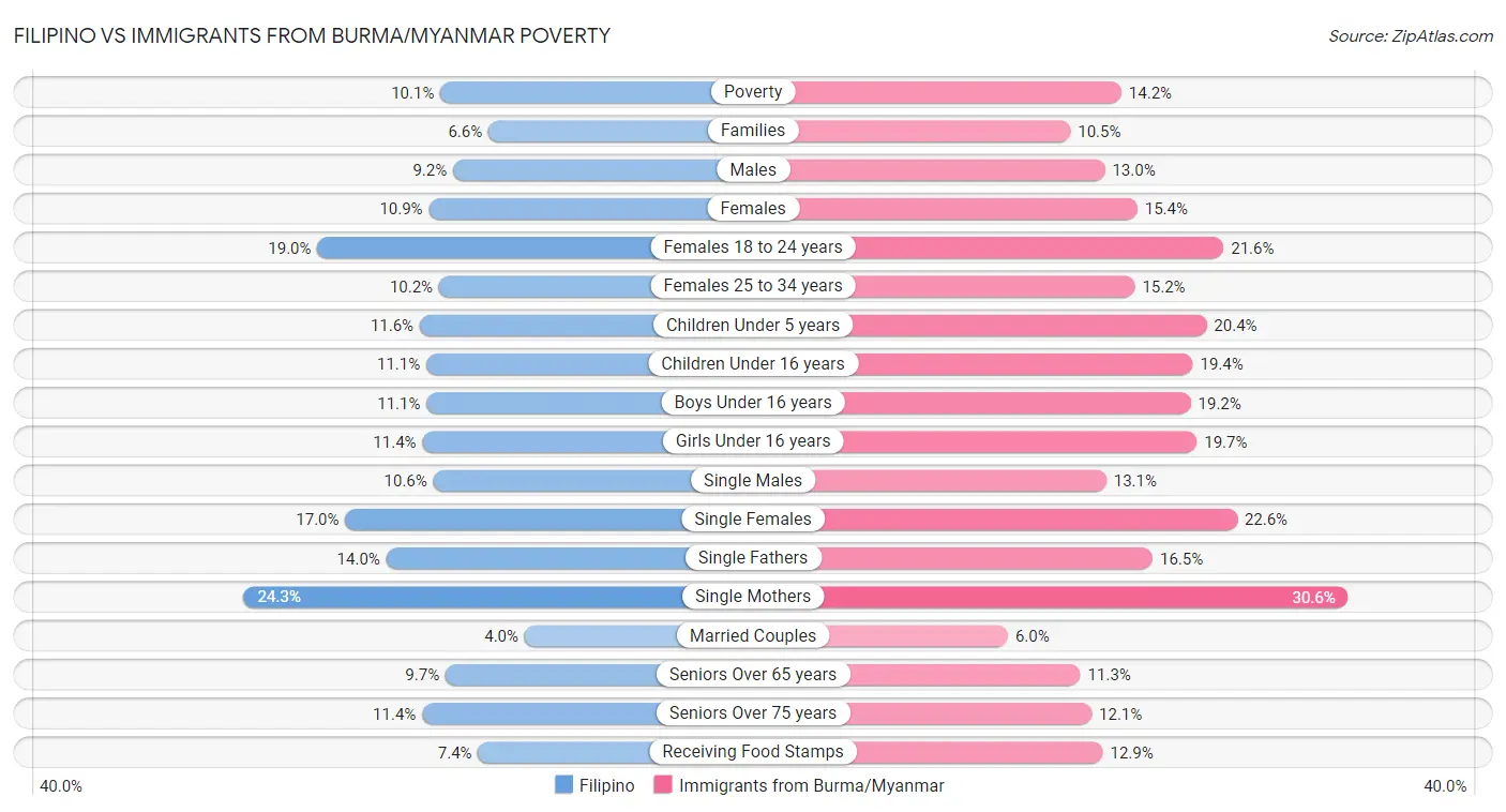 Filipino vs Immigrants from Burma/Myanmar Poverty
