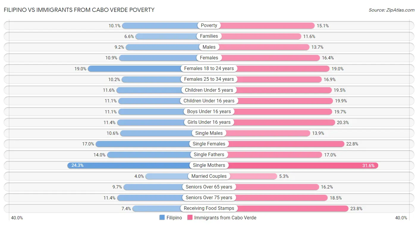Filipino vs Immigrants from Cabo Verde Poverty