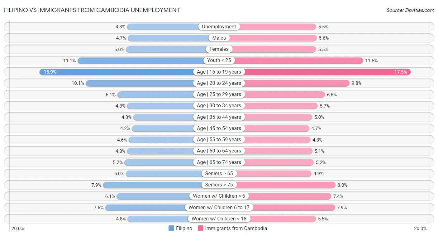Filipino vs Immigrants from Cambodia Unemployment