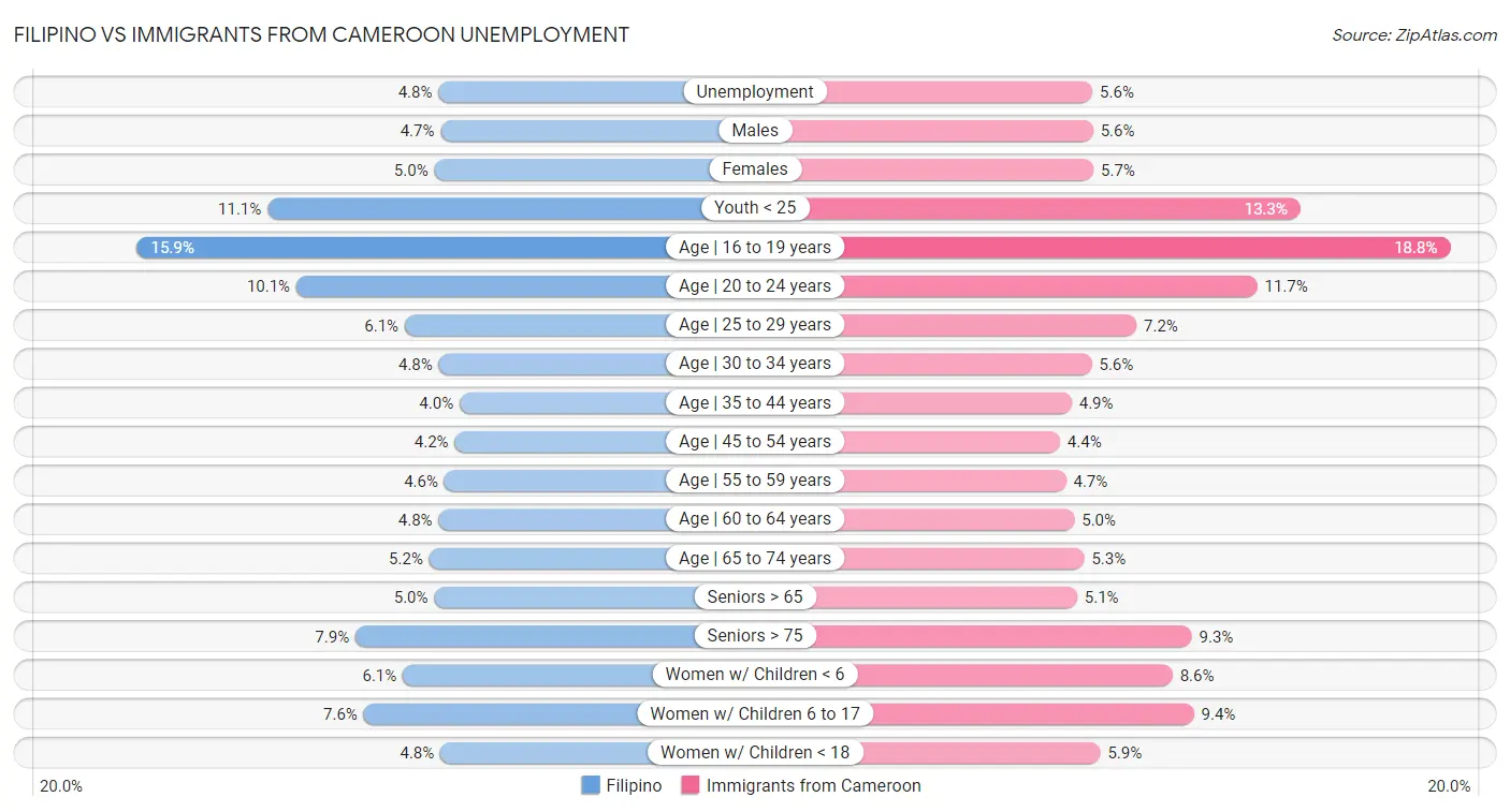 Filipino vs Immigrants from Cameroon Unemployment