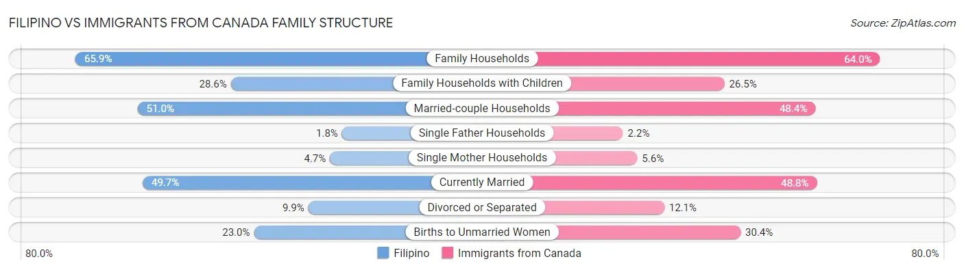 Filipino vs Immigrants from Canada Family Structure