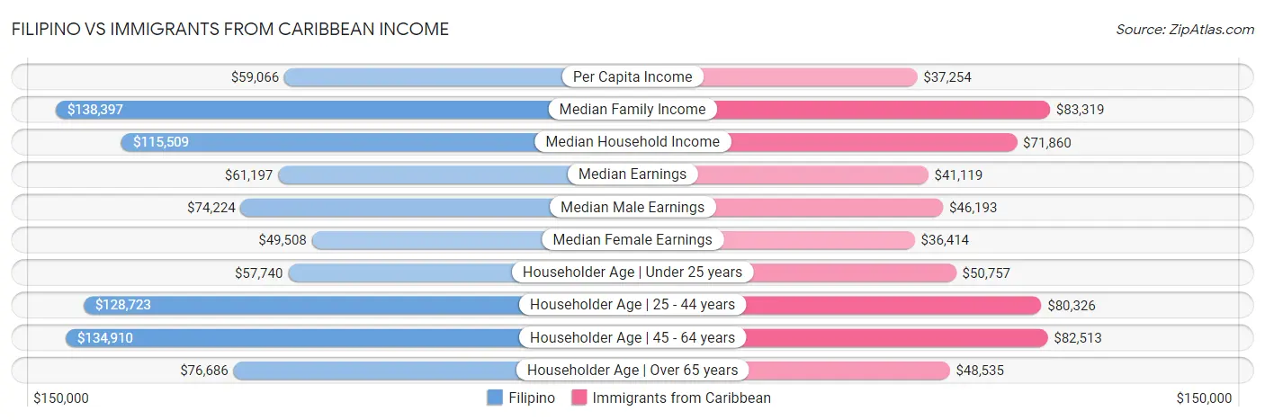 Filipino vs Immigrants from Caribbean Income