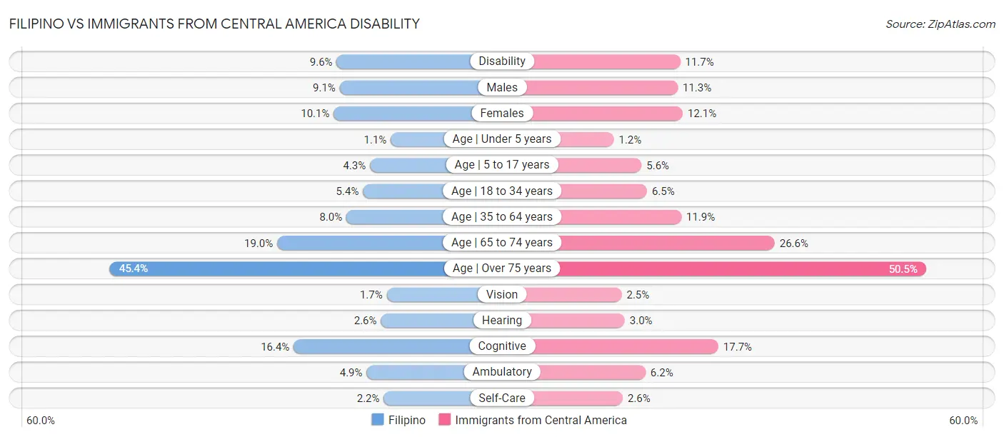 Filipino vs Immigrants from Central America Disability