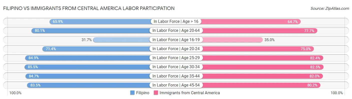 Filipino vs Immigrants from Central America Labor Participation
