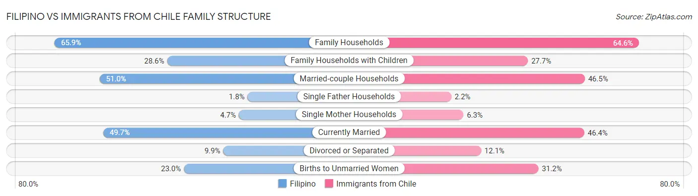 Filipino vs Immigrants from Chile Family Structure