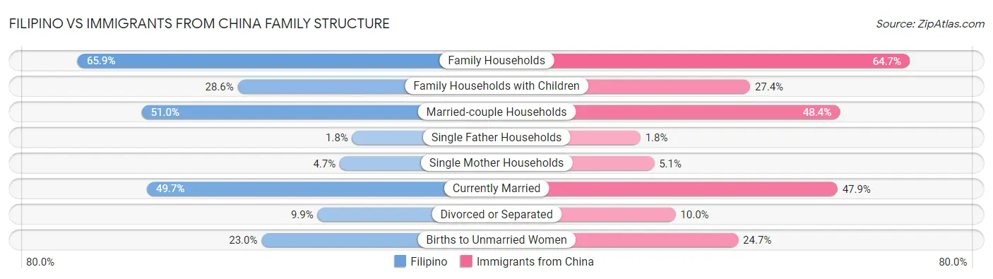Filipino vs Immigrants from China Family Structure