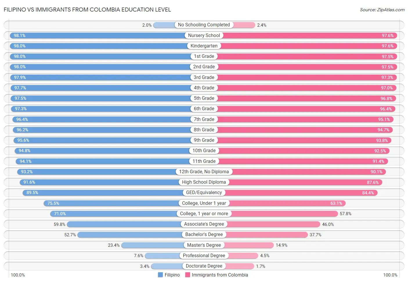 Filipino vs Immigrants from Colombia Education Level